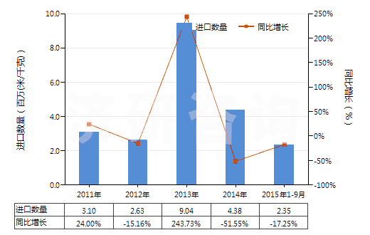 2011-2015年9月中國含合纖長絲＜85％與棉混紡未漂或漂白布(HS54078100)進(jìn)口量及增速統(tǒng)計